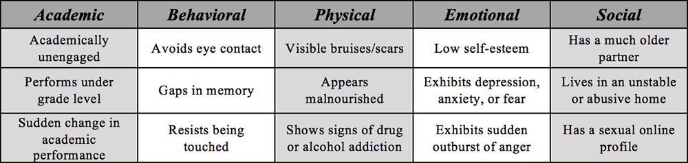 Know the signs of trafficking in kids